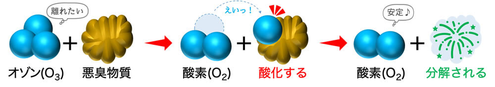 オゾンが悪臭を分解・除菌する仕組み